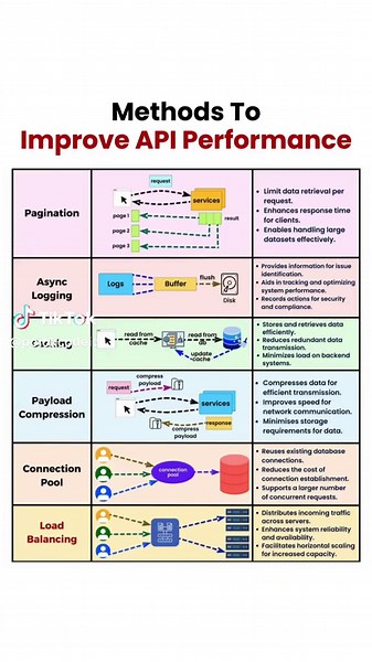 METHODS TO IMPROVE API PERFORMANCE #api #restapi #programming #http #tutorial #pojokcode
