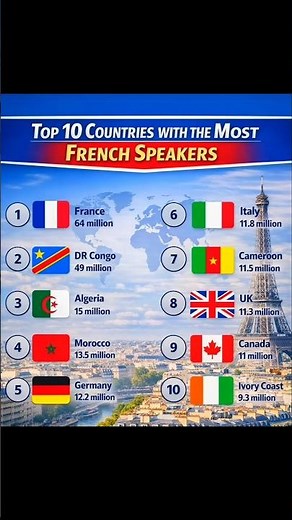 top 10 countries with the most French speaker🌍