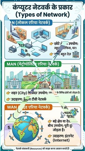 #Network ke bare me jankari # video # cpct question important# hindi