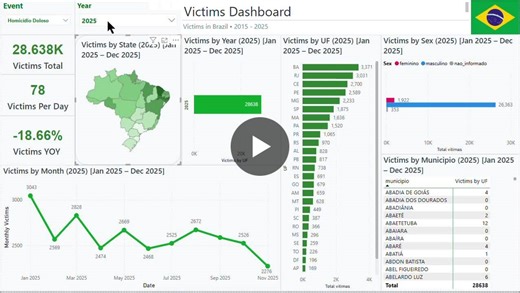 I recently built a Power BI dashboard using real public data from Brazil, my home country to analyze victim patterns across time, geography, and demographic breakdowns. 📊🇧🇷 The dashboard was… | Victor Cepeda