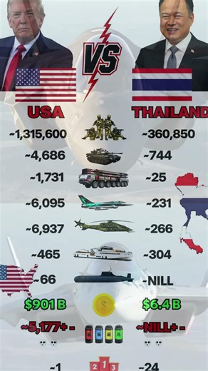 USA vs Thailand – Who Is Stronger 💥 #USAvsThailand #USA #Thailand #MilitaryComparison #MilitaryPower