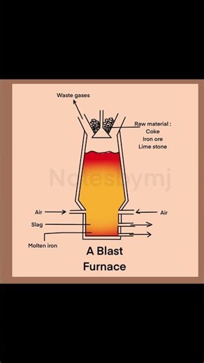 BLAST FURNACE Diagram Explained! 🔥 How Iron is Extracted