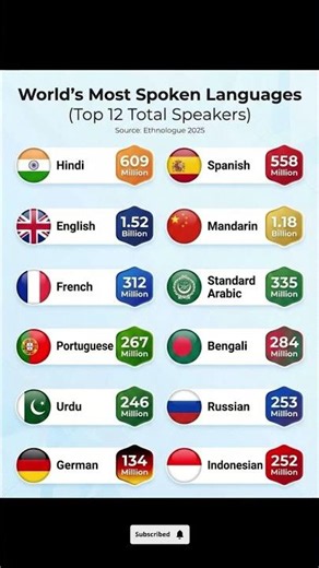 Top 12 Most Spoken Languages in the World 🌍 #shorts #languagelearning #knowledge