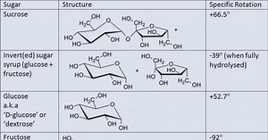 Chirality in sugars