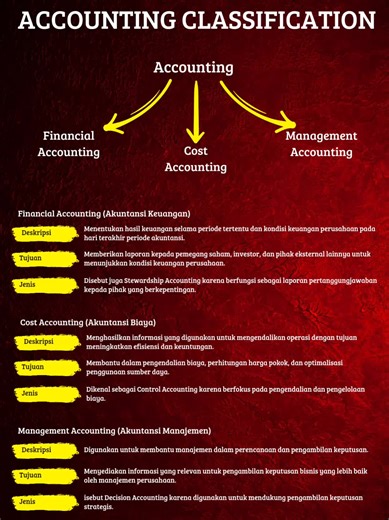 Klasifikasi Accounting 🔖Akuntansi Keuangan (Financial Accounting) Fokusnya adalah menentukan hasil keuangan dan kondisi keuangan perusahaan pada akhir periode akuntansi. Tujuan utamanya adalah memberikan laporan kepada pihak eksternal seperti investor dan pemegang saham untuk mengetahui kondisi keuangan perusahaan. 🔖Akuntansi Biaya (Cost Accounting Jenis akuntansi ini berfokus pada pengumpulan informasi biaya yang bertujuan untuk mengendalikan operasi perusahaan, meningkatkan efisiensi, dan ke
