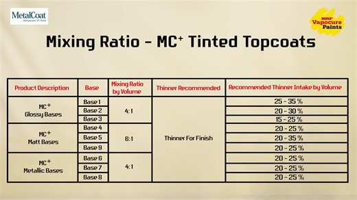 2.8K views · 50 reactions | MRF Paints | MC+| Multipurpose Premium PU Topcoat | See MC+ in Action! Watch how MC+ transforms, protects, and adds a sophisticated finish, making it the perfect choice for your future projects. | MRF Vapocure Paints | Facebook