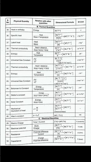 All dimensional formula||units and dimensions physics class 11 and 12