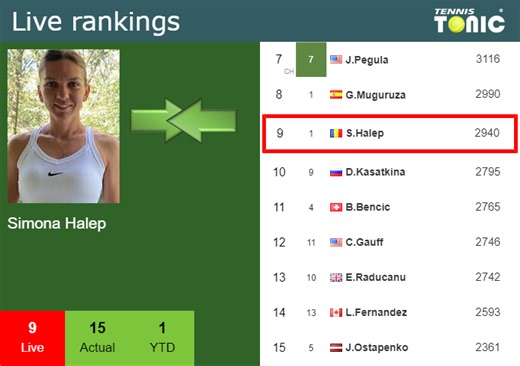 LIVE RANKINGS. Halep improves her position  just before competing against Haddad Maia in Toronto - Tennis Tonic - News, Predictions, H2H, Live Scores, stats
