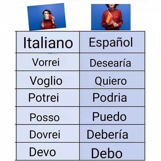 Aprender Italiano: El Uso del Condicional