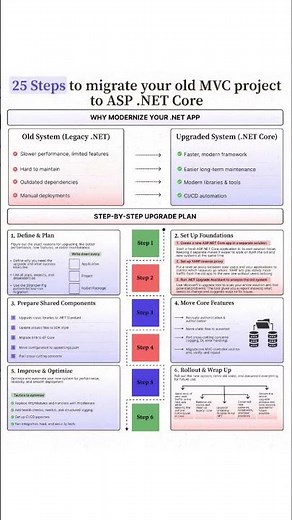 Migrate Your Old MVC Project To Asp.Net Core #aspdotnetcore