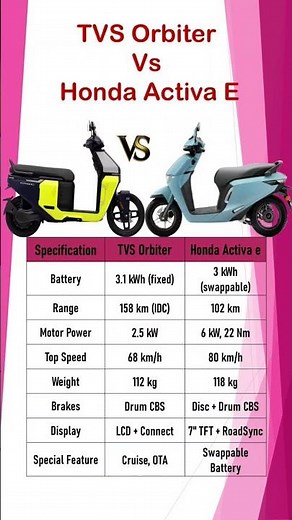 TVS Orbiter vs Honda Activa Electric | Price, Range, Specs & Features Comparison 2025