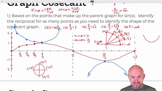 Graph reciprocal trig functions | Trigonometry | Pre-calculus