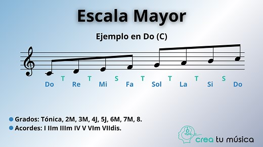 Escalas Mayores - Qué Son, Cómo Formar Todas las Escalas (PDF)