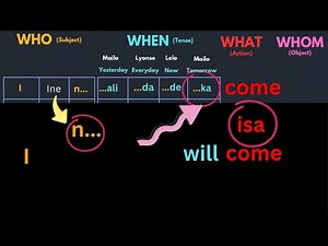 38 - Learn Simple Bemba Sentences - To Come - Uku isa