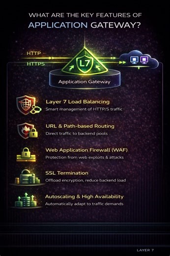 What are the key features of Application Gateway?