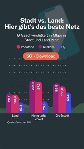Telekom vs. Vodafone vs. O2: So gut ist das Netz in Stadt und Land
