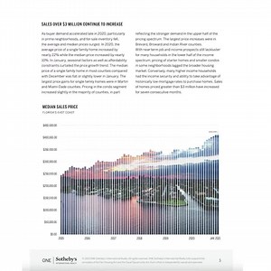 Local expertise with a global perspective  ONE Sotheby’s International Realty is proud to present the only market report focused on Florida’s East Coast. From Miami to Cocoa Beach, data is presented from a macro perspective down to city level. Click here to unlock the report: https://bit.ly/3areXql For unmatched real estate expertise, only #ONESIR. | ONE Sotheby's International Realty | Facebook