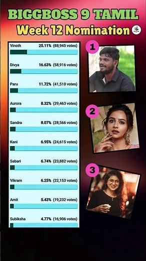 Bigg boss Tamil Season 9 | 12th Week Nomination biggboss promo #biggboss #biggbosstamil #bb9