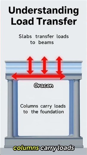 How Loads Move Through a Building#construction #loadpath #structuralengineering #civilengineering