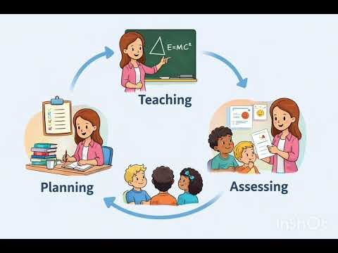 The Teaching Cycle Explained Simply | Plan, Teach, Assess | A2, b1