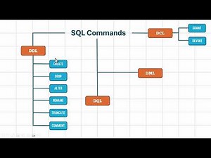 SQL Course From Zero To Mastry (بالعربي) | 5.1 Starting with SQL commands