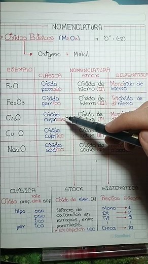 Nomenclature of Basic Oxides or Metal Oxides