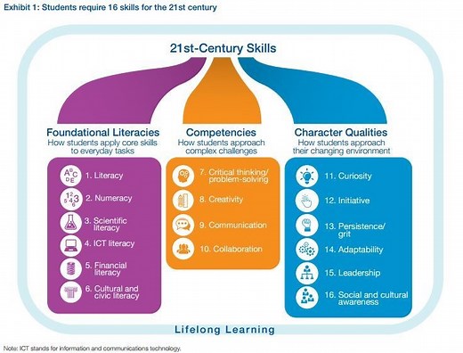 Ten 21st-century Skills Every Student Needs