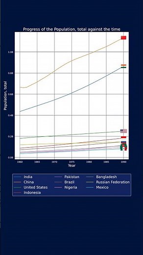 Population total: The Top 10 Countries by Population Through History