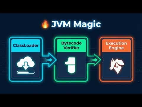 The Execution Lifecycle of a Java Application #coding #softwareengineering#developers #shorts