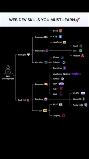 Web Development Skills You Must Learn in 2026 🚀 | Roadmap for Beginners