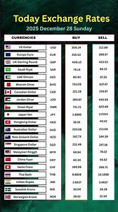 Today Dollar Rate in Sri Lanka 🔴 I Kuwait Dinar Exchange Rates I Remittance Rate 28