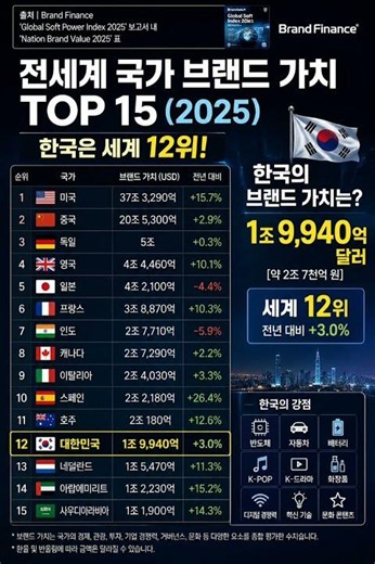 한국의 브랜드 가치는 세계 몇 위일까? 🇰🇷How Valuable Is South Korea’s National Brand? 🇰🇷
