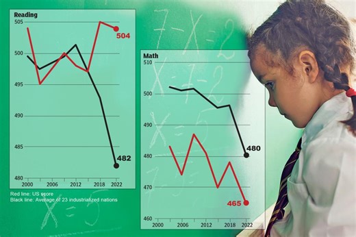 US 10th-graders score lowest ever on international math test: ‘Whole world is struggling’