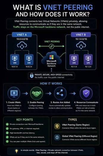 What is VNet Peering and how does it work?