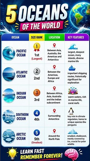 5 Oceans of the World🌍Names & Facts⚡Pacific to Arctic Ocean Explained😳#Geography Student Must Watch🚀