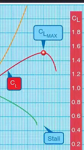 L/D Max and Best Glide Speed #aerodynamics #engineering #aviation #pilot #aerospace #science #explore #avgeek #avnerd #aviator | The Flying Mechanic
