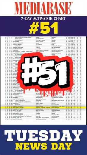 Coppe Cantrell on Instagram: "Top 40 Mediabase Charts Moving up to #51 Click the link to purchase the full song below 👇 http://itunes.apple.com/album/id1864142924?ls=1&app=itunes Produced by Johnny “J” & Coppe Cantrell #jesus #god #foryou #newmusic Glory to God"