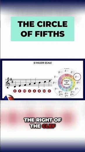 🎵 Circle of Fifths: Understanding D Major 🎶