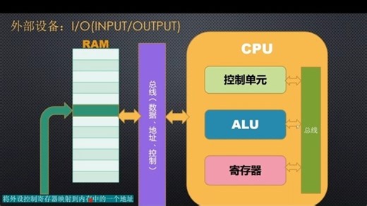构建1比特计算机-ALU,CPU,外设