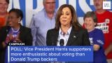 Harris widens advantage over Trump among women in new survey
