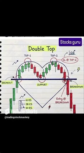 Double Top Pattern Explained 📉 | Powerful Reversal Strategy 💰 | Trade Like a Pro