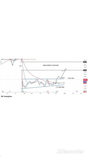 IEX Stock Chart Analysis, IEX Long Term Chart Analysis, IEX Share Price Prediction