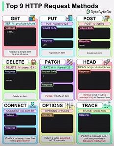 47 reactions · 38 shares | GET, POST, PUT. Common HTTP “verbs” in one...