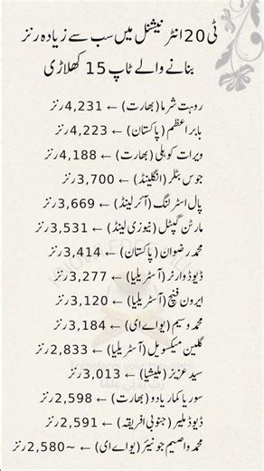 Top 15 Players with Most Runs in T20 International Cricket 🏏🔥 | T20 Records
