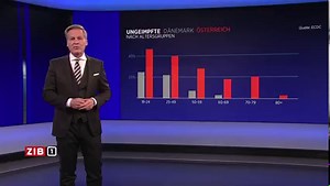 91K views · 1K reactions | Corona-Impfung im EU-Vergleich: In Österreich sind 40 Prozent der Bevölkerung noch nicht gegen das Coronavirus geimpft. In anderen EU-Ländern ist die Impfquote viel höher – vor allem in Dänemark, wo jetzt alle Maßnahmen fallen | Zeit im Bild | Facebook