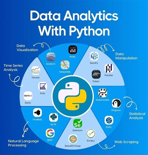 Mastering Data Analytics with Python Libraries | Divyansh Gulyani posted on the topic | LinkedIn