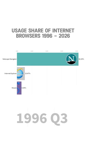 Usage Share of Internet Browsers 1996 - 2026 #data #ranking #comparison #internet #browsers