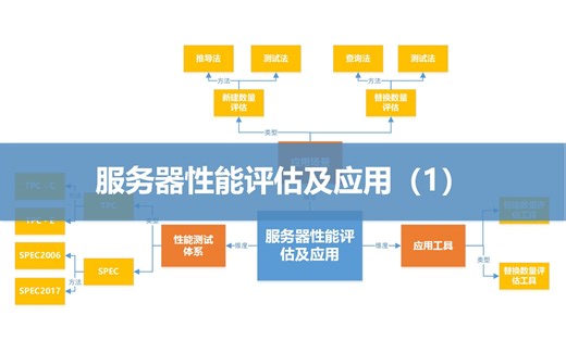 第七课、服务器性能估算及应用（1）-服务器数量测算