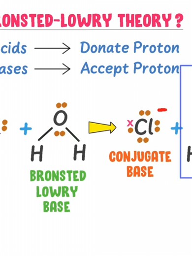 Understanding Bronsted Lowry Theory of Acids and Bases