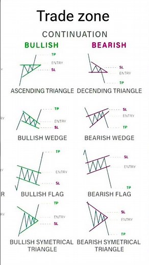 continuous chart pattern in the stock market